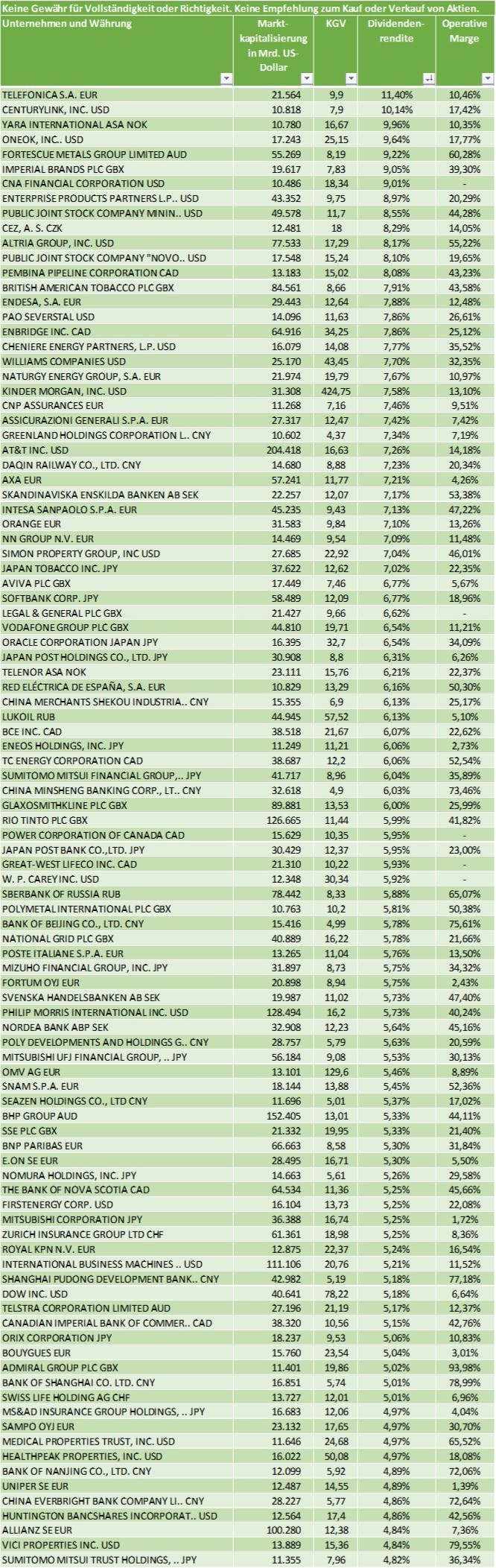 Dividenden Aktien 2021: 100 Top-Aktien Mit Hoher Rendite - AktienKost